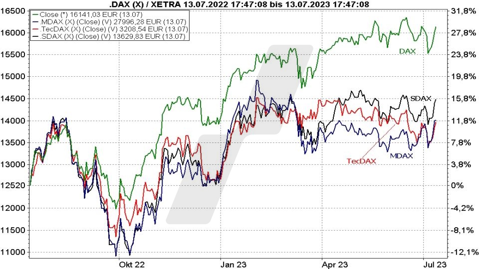Die besten deutschen Aktien: Kursentwicklung von DAX, MDAX, TecDAX und SDAX im Vergleich Juli 2022 bis Juli 2023 | Online Broker LYNX Die besten deutschen Aktien: Kursentwicklung von DAX, MDAX, TecDAX und SDAX im Vergleich Juli 2022 bis Juli 2023 | Online Broker LYNX