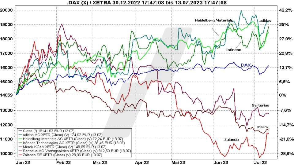 Die besten deutschen Aktien: Kursentwicklung des DAX im Vergleich mit der Kursentwicklung von Aktien im Index von Januar bis Juli 2023 | Online Broker LYNX