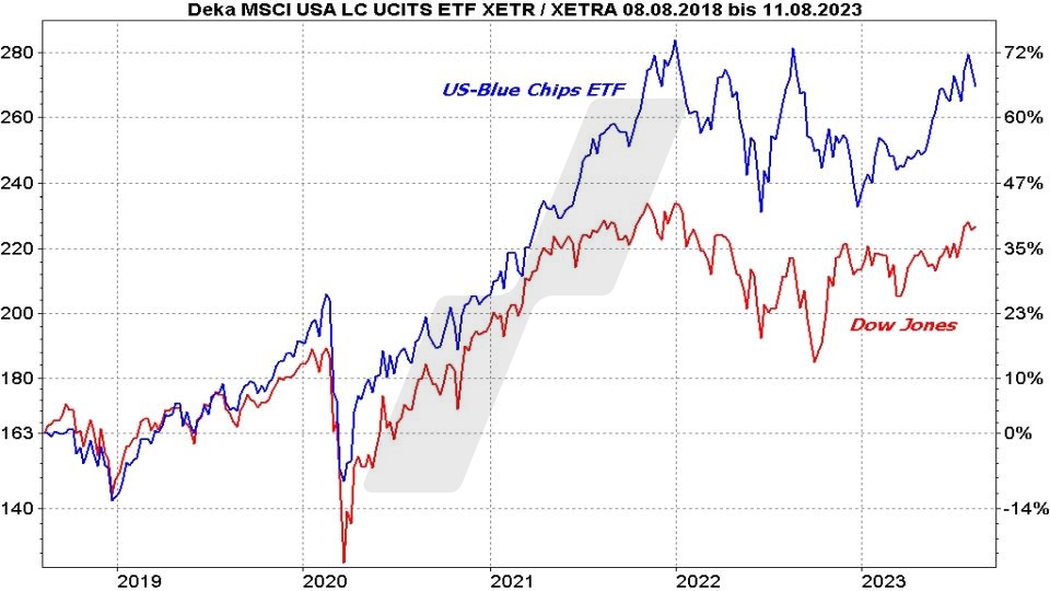 Die besten Blue Chip ETFs für Ihr Depot: Kursentwicklung USA Large Cap ETF und Dow Jones im Vergleich von 2018 bis 2023 | Online Broker LYNX