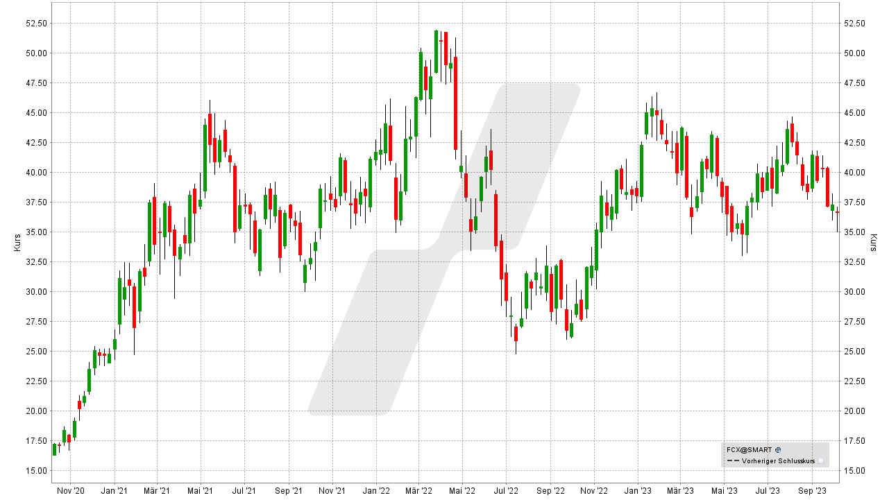 Die besten Rohstoff-Aktien: Kursentwicklung der Freeport-McMoRan Aktie von Oktober 2020 bis Oktober 2023 | Online Broker LYNX Die besten Rohstoff-Aktien: Kursentwicklung der Freeport-McMoRan Aktie von Oktober 2020 bis Oktober 2023 | Online Broker LYNX