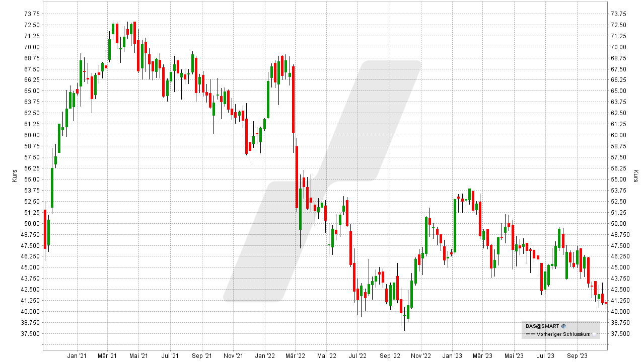 Die besten Dividenden-Aktien Europas: Kursentwicklung BASF Aktie von Oktober 2020 bis Oktober 2023 | Online Broker LYNX