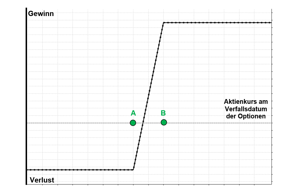 Collar Gewinn- und Verlustprofil | Online Broker LYNX