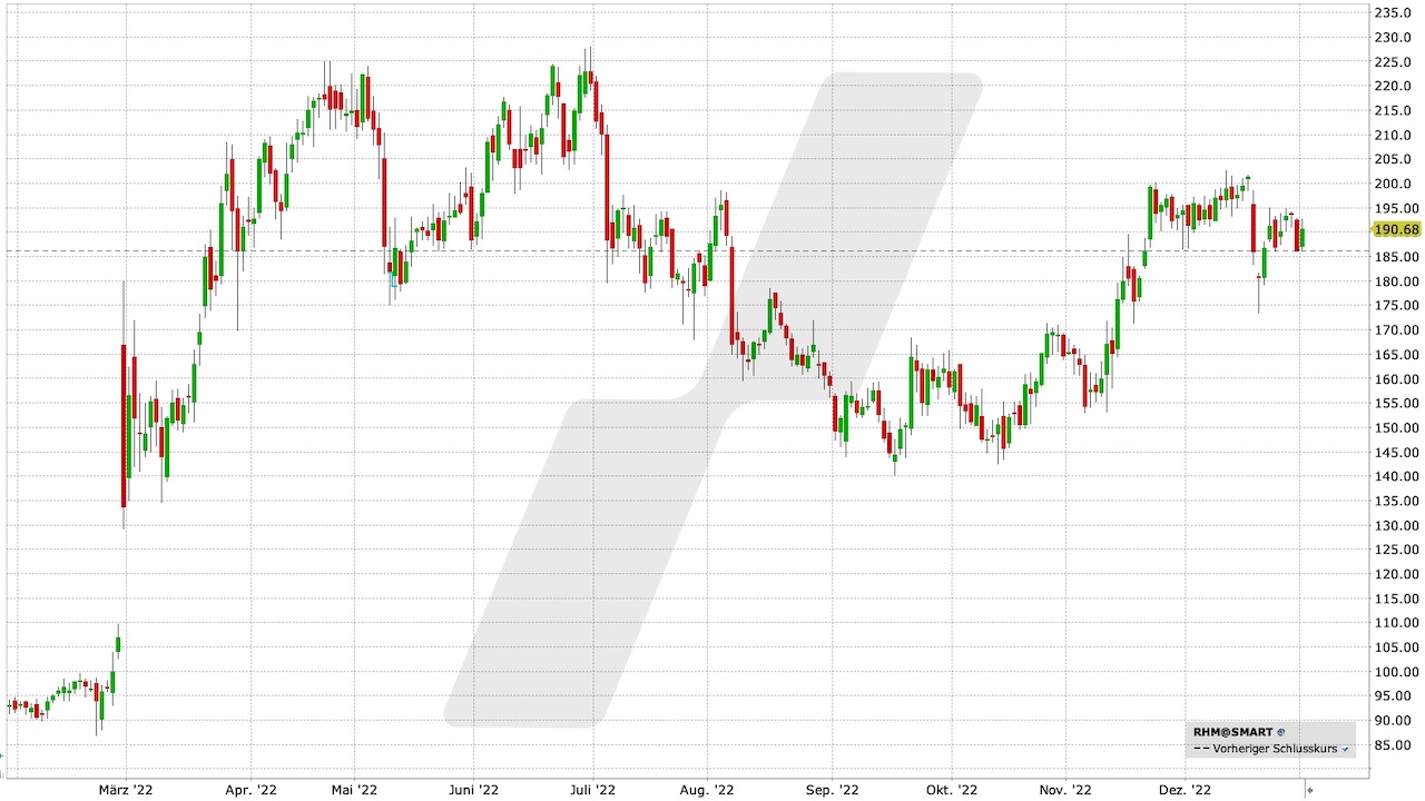 Rheinmetall-Aktie: Chart vom 02.01.2023, Kürzel RHM | Online Broker LYNX Rheinmetall-Aktie: Chart vom 02.01.2023, Kürzel RHM | Online Broker LYNX