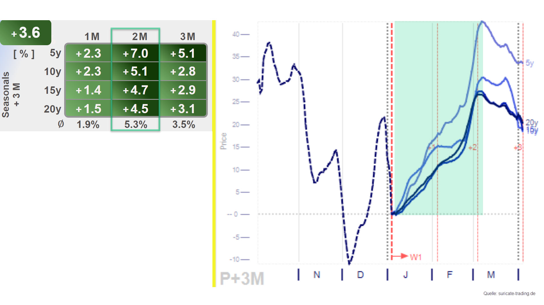 Chart vom 05.01.2023 Saisonalität Kupfer | Online Broker LYNX