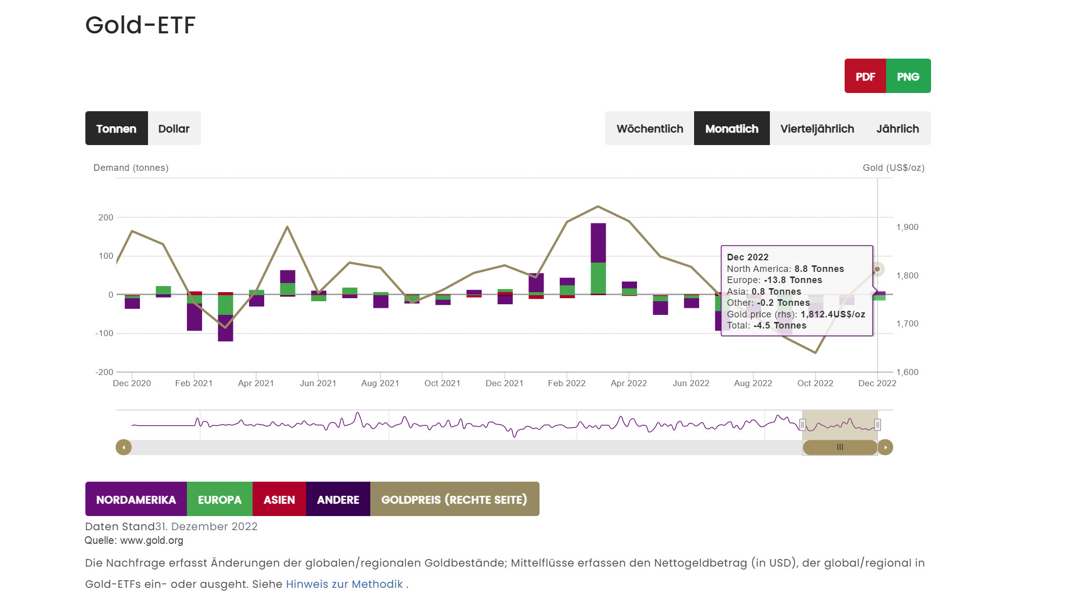 Grafik vom 12.01.2023 Zu- Abflüsse Gold-ETFs | Online Broker LYNX
