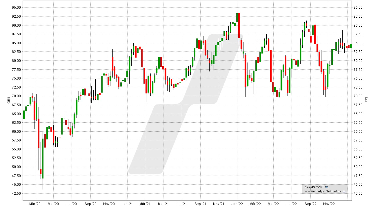 Die besten Windkraft Aktien: Kursentwicklung der NextEra Energy Aktie von Januar 2020 bis Januar 2023 | Online Broker LYNX Die besten Windkraft Aktien: Kursentwicklung der NextEra Energy Aktie von Januar 2020 bis Januar 2023 | Online Broker LYNX