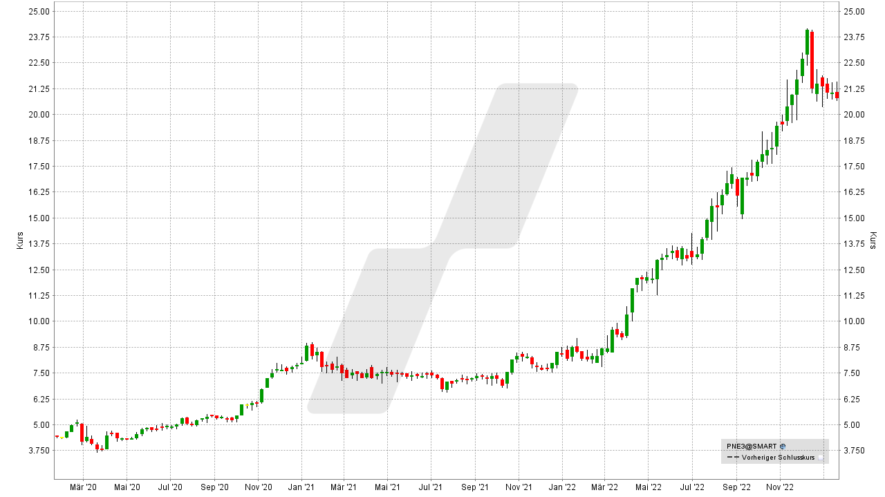 Die besten Windkraft Aktien: Kursentwicklung der PNE Wind Aktie von Januar 2020 bis Januar 2023 | Online Broker LYNX Die besten Windkraft Aktien: Kursentwicklung der PNE Wind Aktie von Januar 2020 bis Januar 2023 | Online Broker LYNX