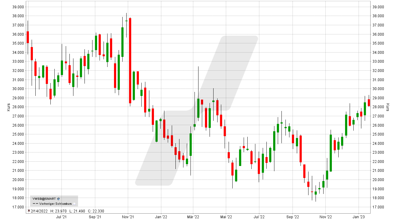Die besten Windkraft Aktien: Kursentwicklung der Vestas Aktie von Mai 2021 bis Januar 2023 | Online Broker LYNX Die besten Windkraft Aktien: Kursentwicklung der Vestas Aktie von Mai 2021 bis Januar 2023 | Online Broker LYNX