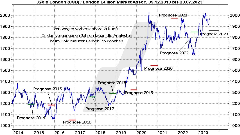 Goldpreis Prognose: Durchschnittliche Prognoseziele für den Goldpreis von 2014 bis 2023 | Quelle: marketmaker pp4 | Online Broker LYNX