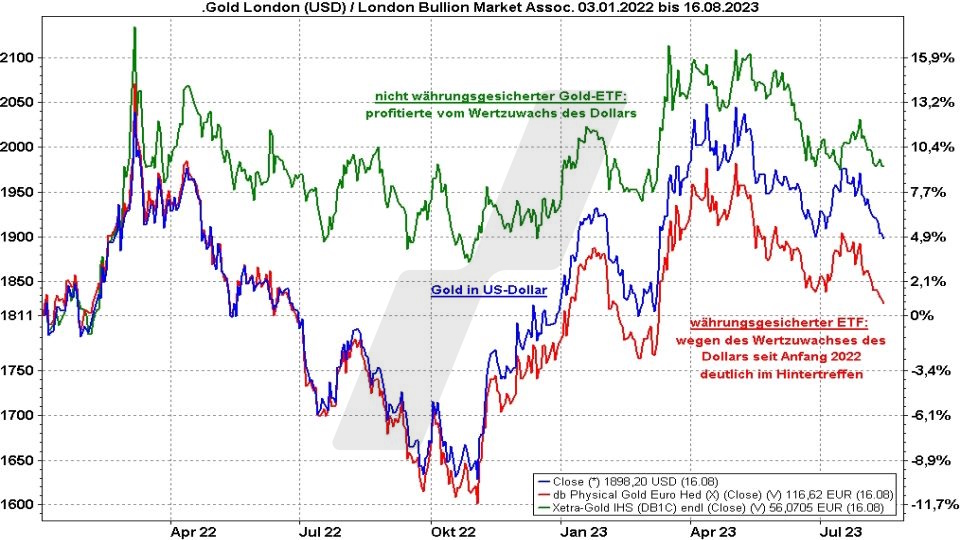 Die besten Gold ETFs - Kursentwicklung verschiedener Gold ETFs im Vergleich zum Goldpreis von 2022 bis 2023 | Online Broker LYNX Die besten Gold ETFs - Kursentwicklung verschiedener Gold ETFs im Vergleich zum Goldpreis von 2022 bis 2023 | Online Broker LYNX