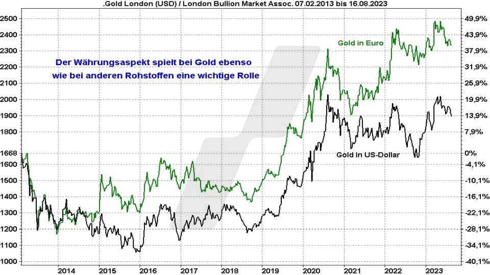 Die besten Gold ETFs - Entwicklung Goldpreis in Euro und Dollar im Vergleich von 2013 bis 2023 | Online Broker LYNX Die besten Gold ETFs - Entwicklung Goldpreis in Euro und Dollar im Vergleich von 2013 bis 2023 | Online Broker LYNX