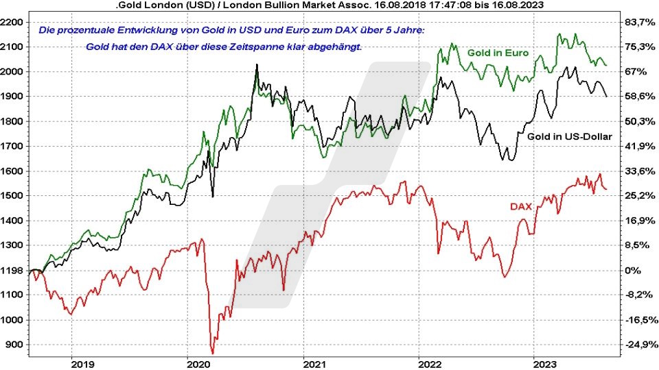 Die besten Gold ETFs - Entwicklung Goldpreis in Euro und Dollar und die Kursentwicklung vom DAX im Vergleich von 2018 bis 2023 | Online Broker LYNX Die besten Gold ETFs - Entwicklung Goldpreis in Euro und Dollar und die Kursentwicklung vom DAX im Vergleich von 2018 bis 2023 | Online Broker LYNX