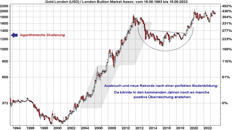 Die besten Gold ETFs - Entwicklung Goldpreis von 1993 bis 2023 | Online Broker LYNX Die besten Gold ETFs - Entwicklung Goldpreis von 1993 bis 2023 | Online Broker LYNX