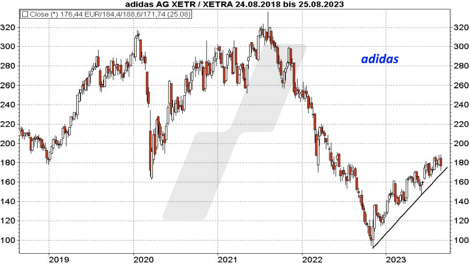 Super-Chance: Turnaround Aktien - Kursentwicklung Adidas Aktie von August 2018 bis August 2023 | Online Broker LYNX