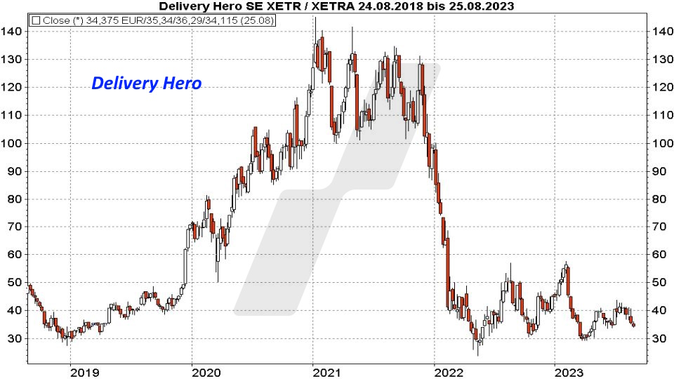 Super-Chance: Turnaround Aktien - Kursentwicklung Delivery Hero Aktie von August 2018 bis August 2023 | Online Broker LYNX