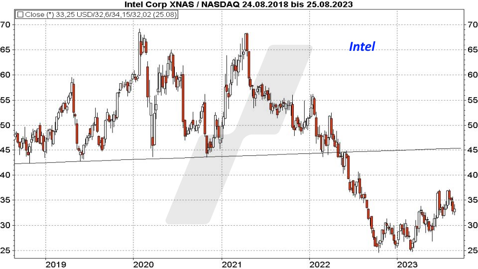 Super-Chance: Turnaround Aktien - Kursentwicklung Intel Aktie von August 2018 bis August 2023 | Online Broker LYNX