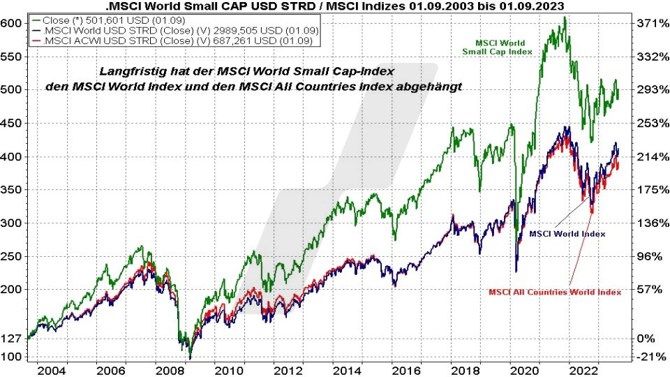 Die besten MSCI World Small Cap ETFs: Kursentwicklung MSCI World Small Cap Index, MSCI World Index und MSCI All Countries World Index im Vergleich von 2003 bis 2023 | Online Broker LYNX