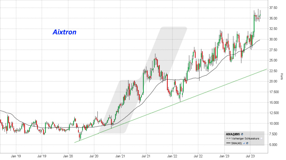 Die besten deutschen Nebenwerte: Kursentwicklung Aixtron Aktie von September 2018 bis September 2023 | Online Broker LYNX