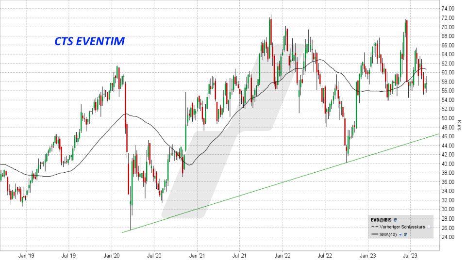 Die besten deutschen Nebenwerte: Kursentwicklung CTS EVENTIM Aktie von September 2018 bis September 2023 | Online Broker LYNX