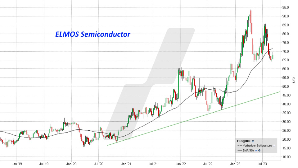 Die besten deutschen Nebenwerte: Kursentwicklung ELMOS Semiconductor Aktie von September 2018 bis September 2023 | Online Broker LYNX