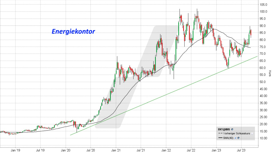 Die besten deutschen Nebenwerte: Kursentwicklung Energiekontor Aktie von September 2018 bis September 2023 | Online Broker LYNX