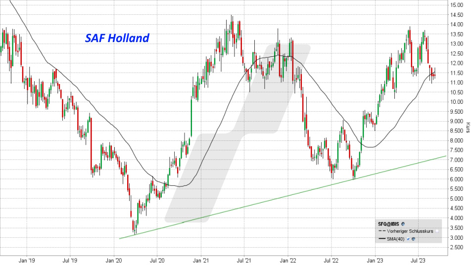 Die besten deutschen Nebenwerte: Kursentwicklung SAF-HOLLAND Aktie von September 2018 bis September 2023 | Online Broker LYNX