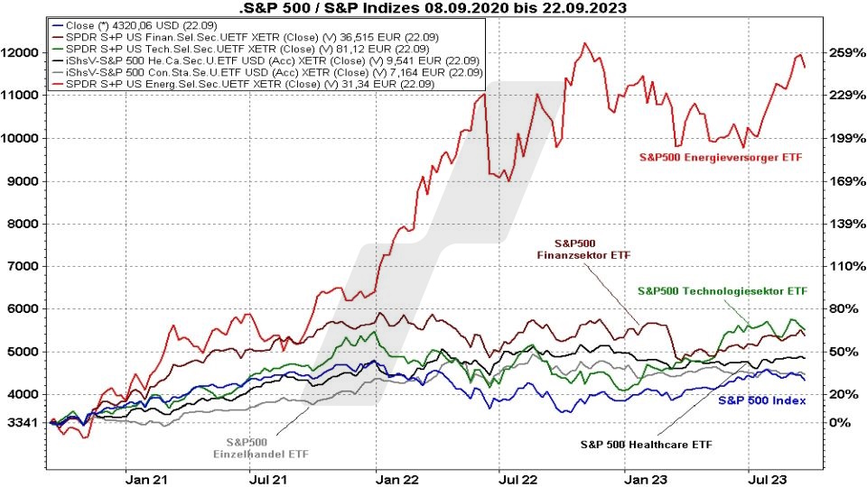 Die besten S&P 500 ETFs: Kursentwicklung S&P 500 Index im Vergleich mit der Kursentwicklung verschiedener S&P 500 Sektoren von 2020 bis 2023 | Online Broker LYNX