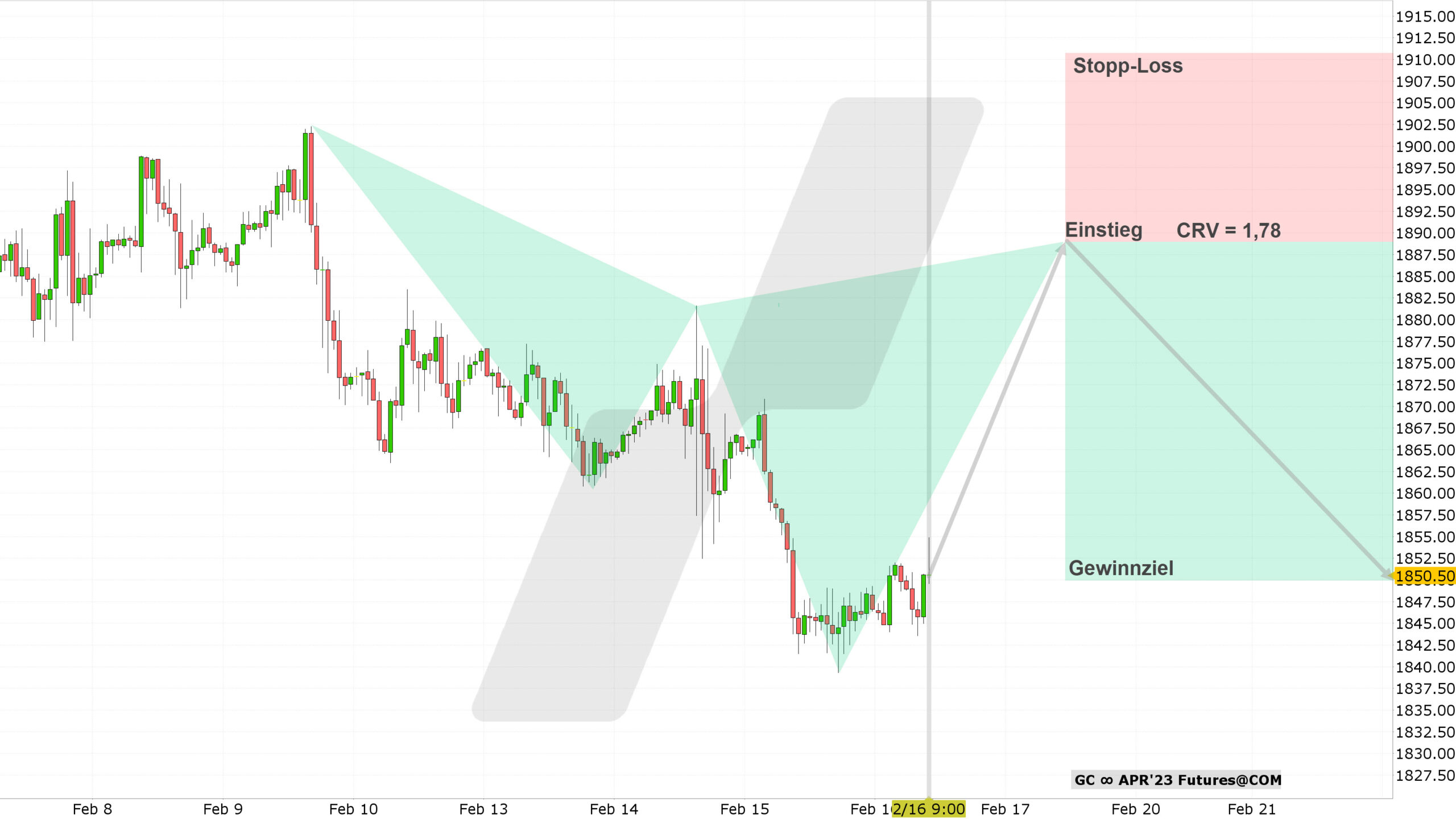 Chart vom 16.02.2023 Kurs: 1.850,5 USD Kürzel: GC Stundenkerzen | Online Broker LYNX Chart vom 16.02.2023 Kurs: 1.850,5 USD Kürzel: GC Stundenkerzen | Online Broker LYNX