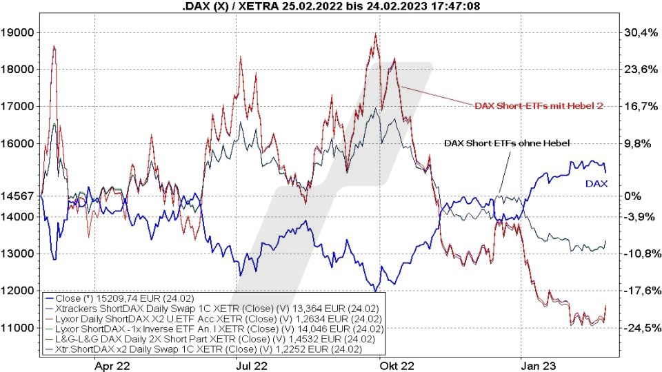 Die besten DAX-ETFs: Kursentwicklung von DAX Short ETFs mit/ohne Hebel und die DAX Kursentwicklung von 2022 und 2023 im Vergleich | Online Broker LYNX Die besten DAX-ETFs: Kursentwicklung von DAX Short ETFs mit/ohne Hebel und die DAX Kursentwicklung von 2022 und 2023 im Vergleich | Online Broker LYNX