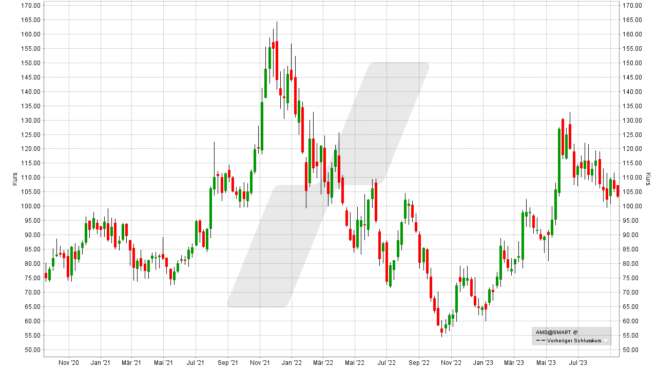 Die besten Bitcoin und Blockchain Aktien: Kursentwicklung der AMD Aktie von September 2020 bis September 2023 | Online Broker LYNX