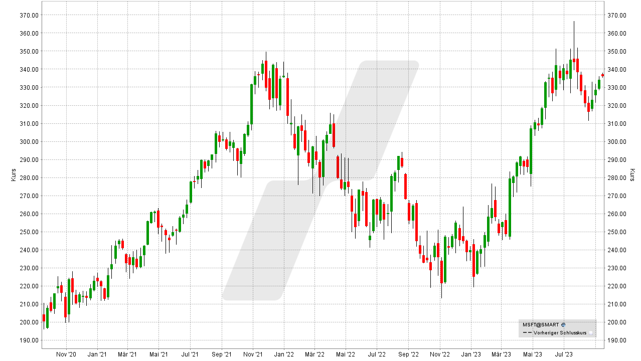 Die besten Bitcoin und Blockchain Aktien: Kursentwicklung der Microsoft Aktie von September 2020 bis September 2023 | Online Broker LYNX