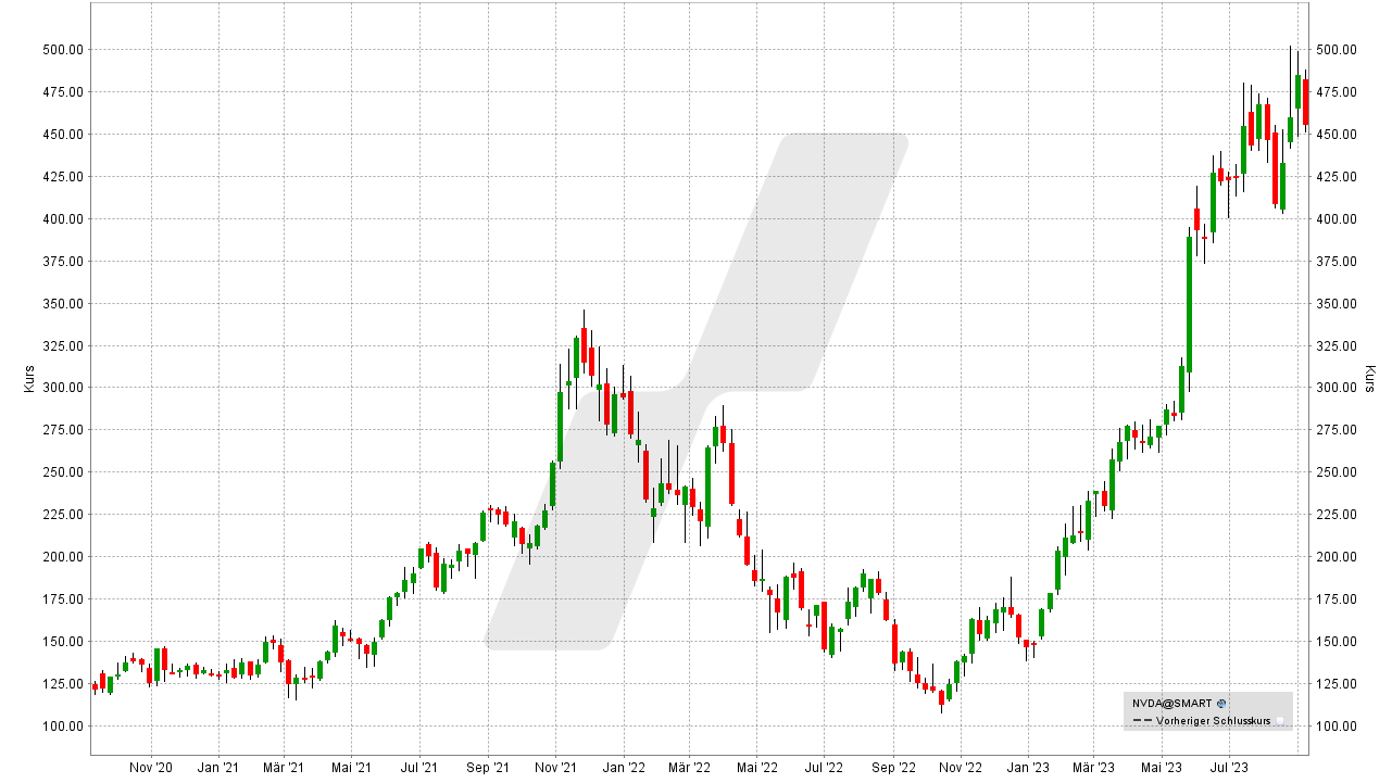 Die besten Bitcoin und Blockchain Aktien: Kursentwicklung der Nvidia Aktie von September 2020 bis September 2023 | Online Broker LYNX