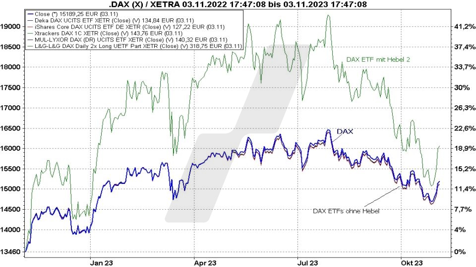 Die besten DAX-ETFs: Kursentwicklung von DAX ETFs mit/ohne Hebel und die DAX Kursentwicklung von 2022 und 2023 im Vergleich | Online Broker LYNX Die besten DAX-ETFs: Kursentwicklung von DAX ETFs mit/ohne Hebel und die DAX Kursentwicklung von 2022 und 2023 im Vergleich | Online Broker LYNX