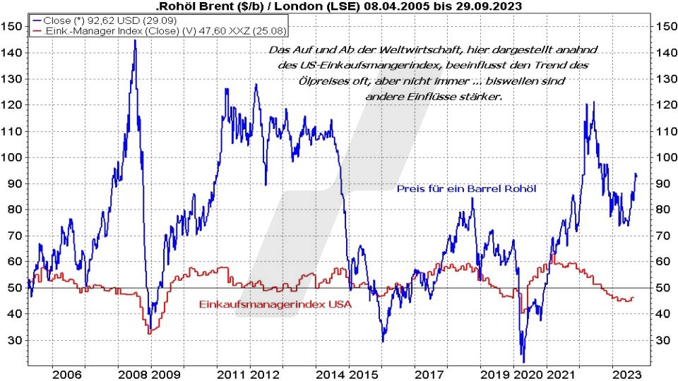 Ölpreis-Prognose: Entwicklung Ölpreis der Sorte Brent im Vergleich zum Einkaufsmanagerindex USA von 2005 bis 2023 | Online Broker LYNX