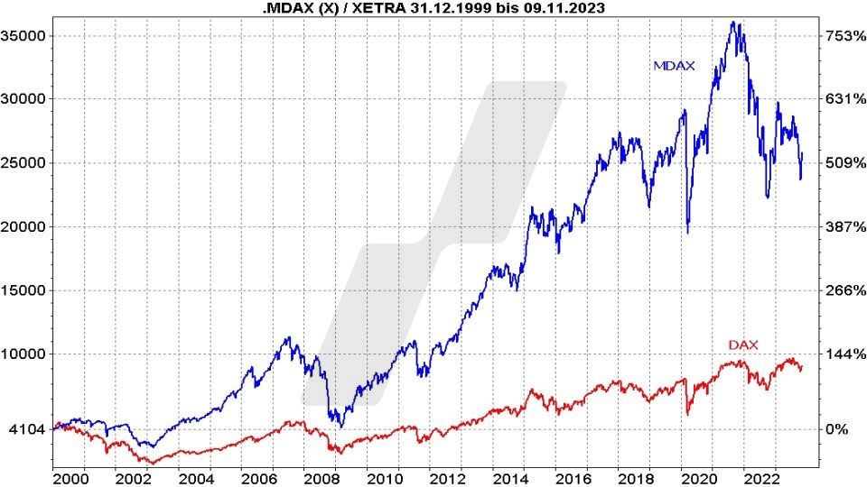 Die besten MDAX ETF - Kursentwicklung von DAX und MDAX im Vergleich von 2000 bis 2023 | Online Broker LYNX