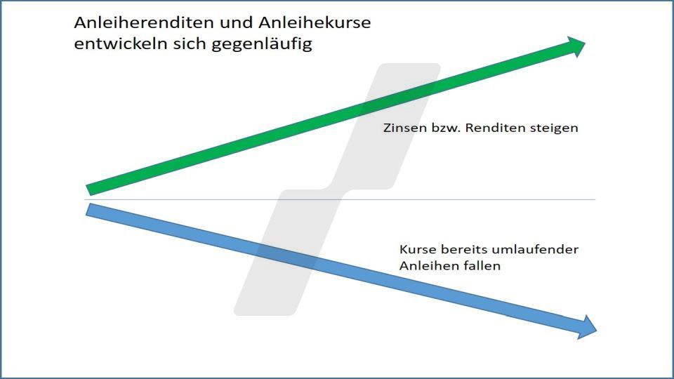 Rentenfonds: Entwicklung von Anleihenrenditen und Anleihekursen in der Theorie | Online Broker LYNX