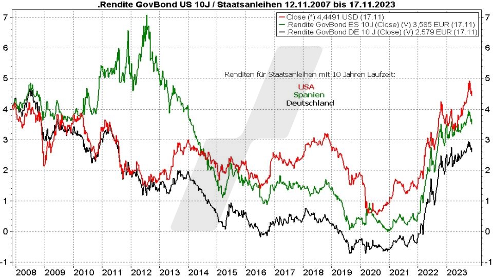 Rentenfonds: Entwicklung der Rendite von Staatsanleihen der USA, Spanien und Deutschland von 2007 bis 2023 | Online Broker LYNX