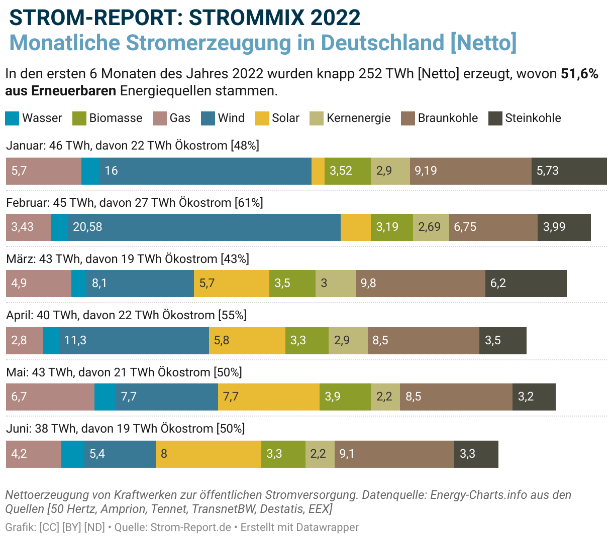 Strommix 2022 Deutschland (Strom-Report.de) Strom-Report.de: Strommix 2022 Deutschland