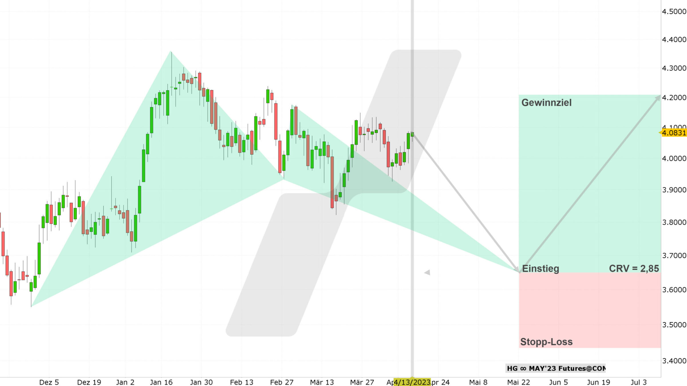 Chart vom 13.04.2023 Kurs: 4,0830 Kürzel: HG Tageskerzen | Quelle: TWS | Online Broker LYNX
