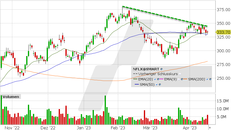 Netflix Aktie: Chart vom 18.04.2023, Kurs: 333.70 USD, Kürzel: NFLX | Quelle: TWS | Online Broker LYNX