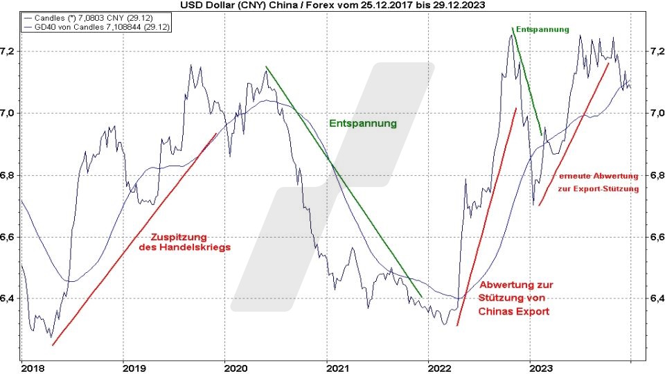 Die besten China Aktien: Entwicklung des Währungspaares US-Dollar Renminbi/Yuan von 2017 bis 2023 | Online Broker LYNX