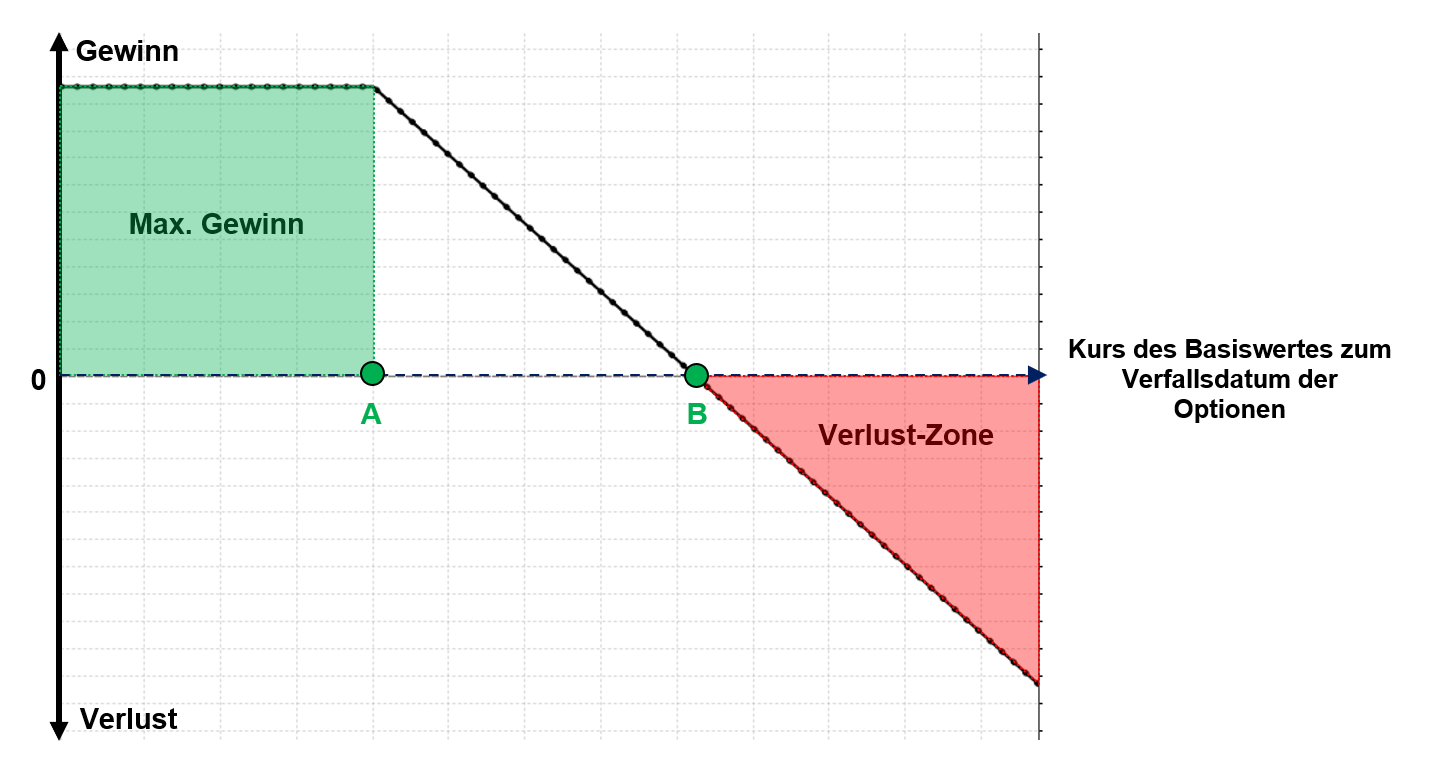 Covered Put Gewinn- und Verlustprofil | Online Broker LYNX