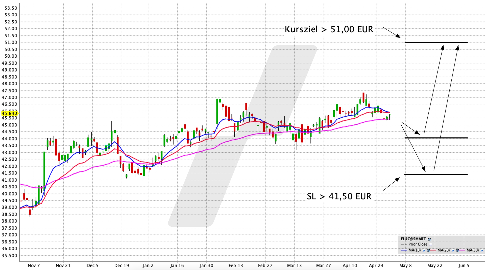 In die wachstumsstärksten und dividendenträchtigsten Aktien investieren - Deka STOXX Europe Strong Growth 20 UCITS ETF | Online Broker LYNX In die wachstumsstärksten und dividendenträchtigsten Aktien investieren - Deka STOXX Europe Strong Growth 20 UCITS ETF | Online Broker LYNX