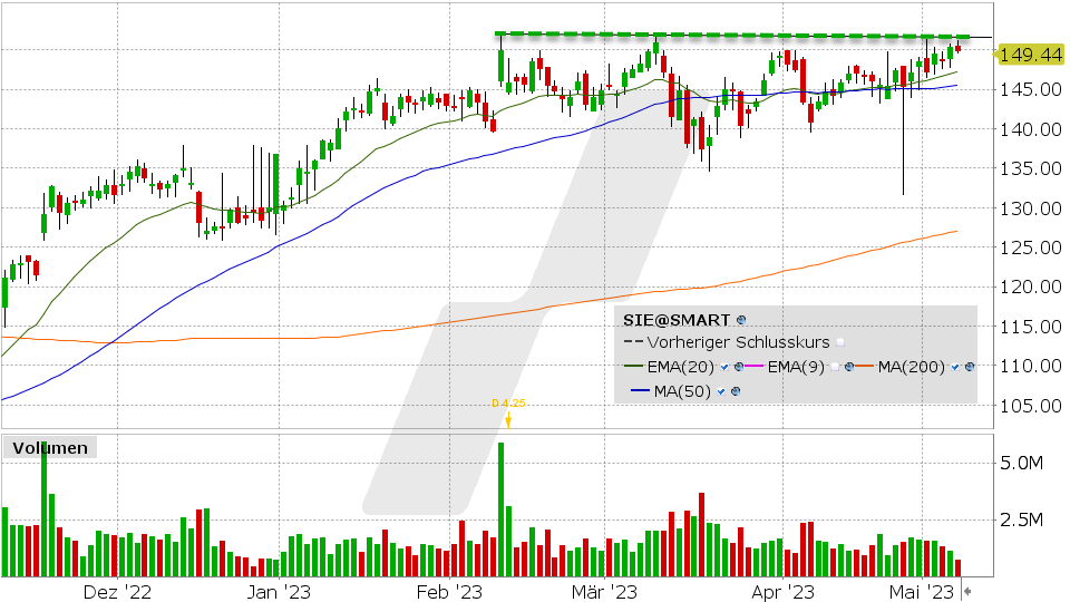 Siemens Aktie: Chart vom 09.05.2023, Kurs: 149.44 EUR, Kürzel: SIE | Quelle: TWS | Online Broker LYNX