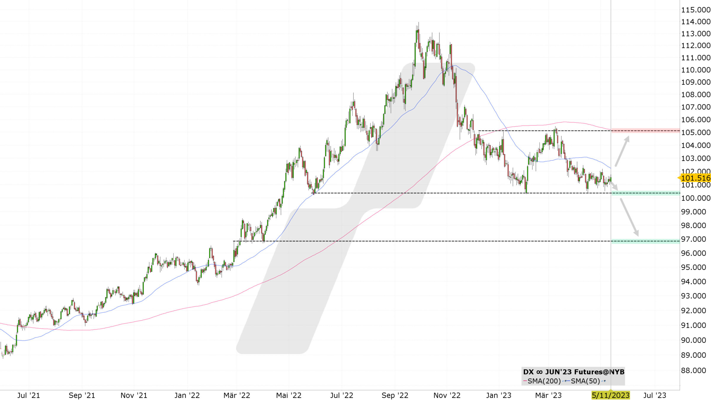 Chart vom 11.05.2023 Kurs: 101,52 Kürzel: DX Tageskerzen | Quelle: TWS | Online Broker LYNX Chart vom 11.05.2023 Kurs: 101,52 Kürzel: DX Tageskerzen | Quelle: TWS | Online Broker LYNX