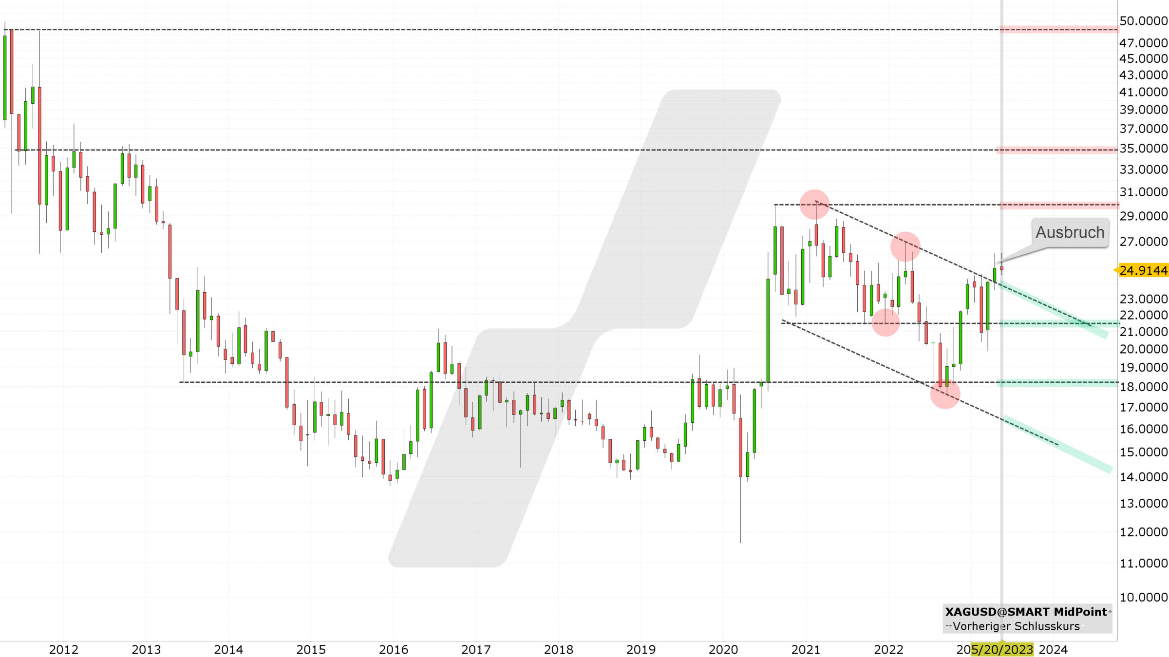 Chart vom 11.05.2023 Kurs: 24,91 Kürzel: XAGUSD Monatskerzen | Quelle: TWS | Online Broker LYNX Chart vom 11.05.2023 Kurs: 24,91 Kürzel: XAGUSD Monatskerzen | Quelle: TWS | Online Broker LYNX