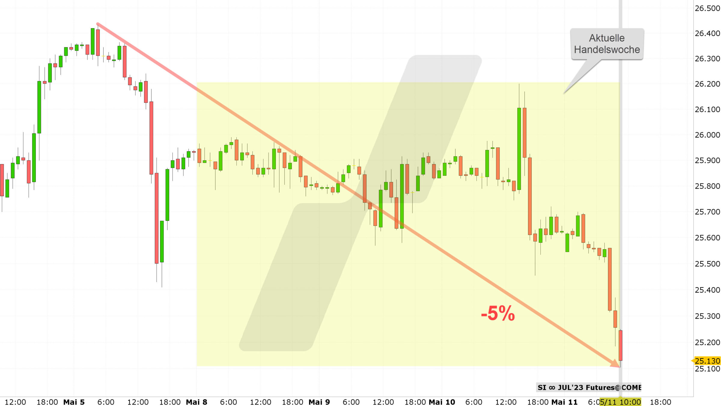 Chart vom 11.05.2023 Kurs: 25,13 Kürzel: SI Stundenkerzen | Quelle: TWS | Online Broker LYNX Chart vom 11.05.2023 Kurs: 25,13 Kürzel: SI Stundenkerzen | Quelle: TWS | Online Broker LYNX