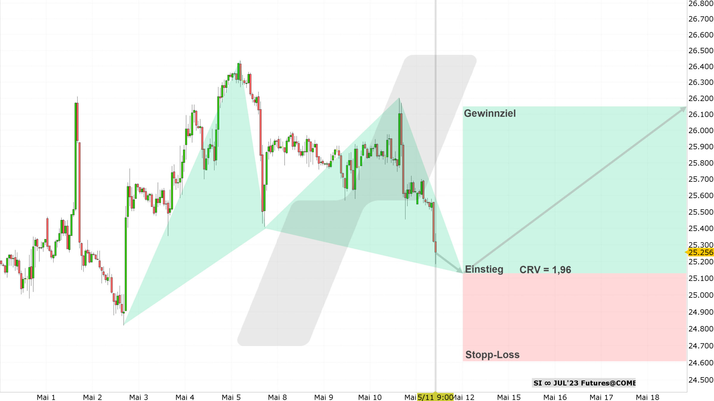 Chart vom 11.05.2023 Kurs: 25,25 Kürzel: SI Stundenkerzen | Quelle: TWS | Online Broker LYNX Chart vom 11.05.2023 Kurs: 25,25 Kürzel: SI Stundenkerzen | Quelle: TWS | Online Broker LYNX
