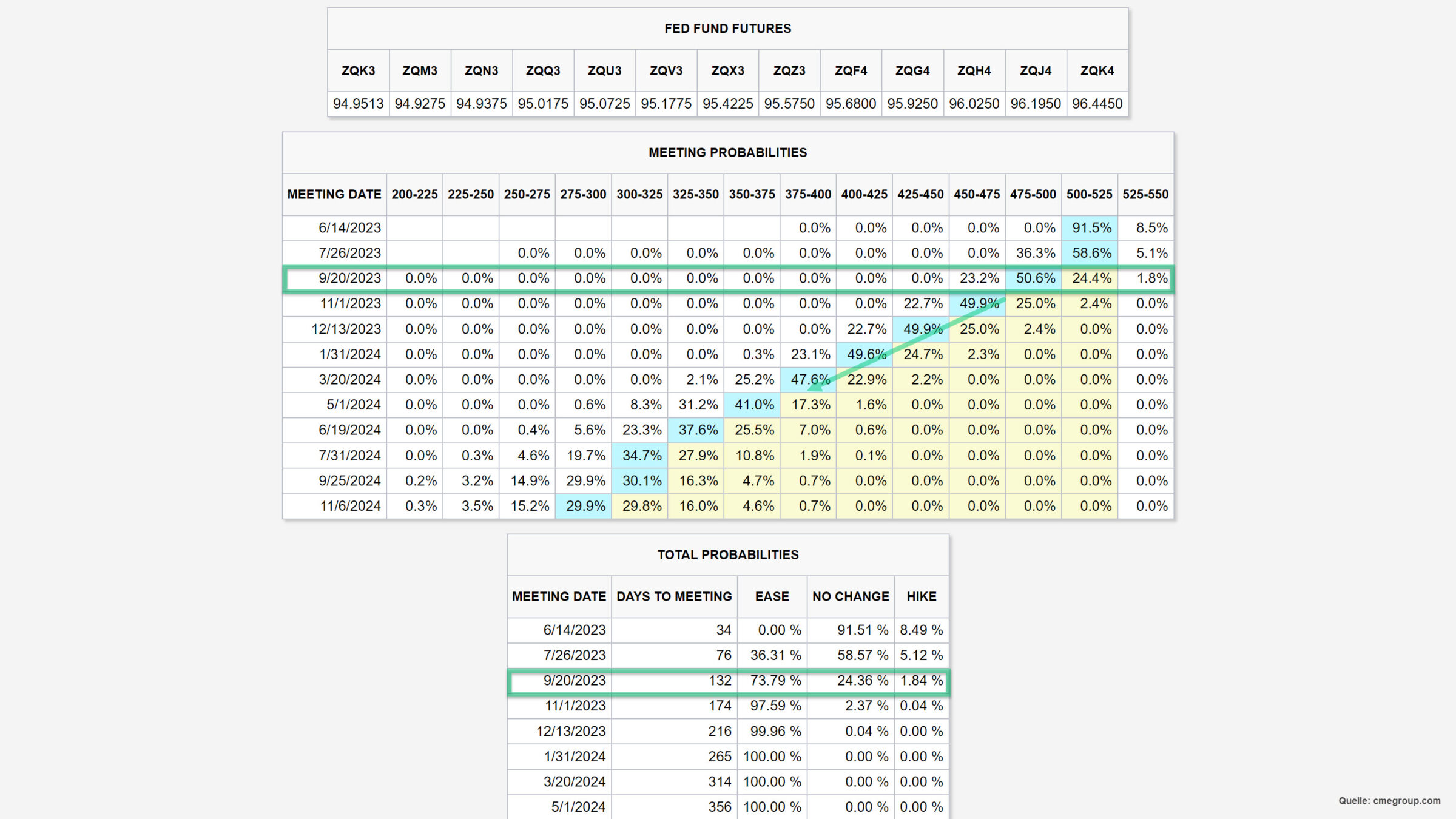 Grafik vom 11.05.2023 FedWatch Tool CME Group | Quelle: cmegroup.com | Online Broker LYNX Grafik vom 11.05.2023 FedWatch Tool CME Group | Quelle: cmegroup.com | Online Broker LYNX