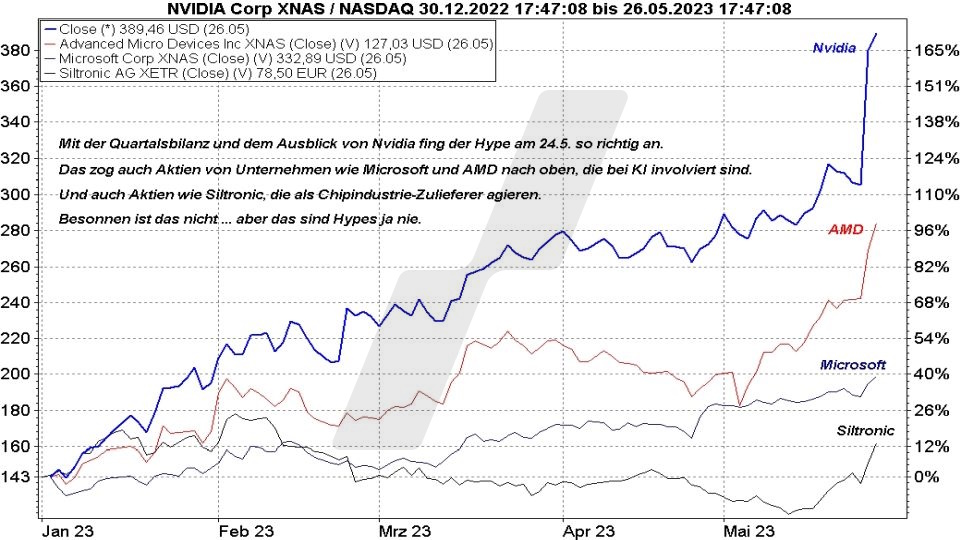 Börse aktuell: Kursentwicklung der Aktien von Nvidia, AMD, Microsoft und Siltronic im Vergleich von Januar bis Mai 2023 | Quelle: marketmaker pp4 | Online Broker LYNX